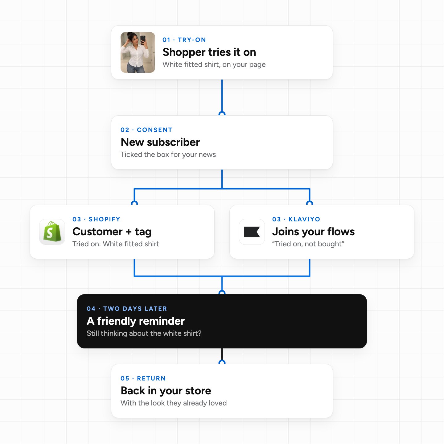 Flow: a shopper tries on a shirt and becomes a new subscriber; they go to Shopify as a customer with a tag and to Klaviyo into your flows; two days later a reminder email; then back in your store.